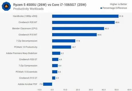 Ryzen 5 4500U обходит мобильные чипы Intel почти во всех тестах.