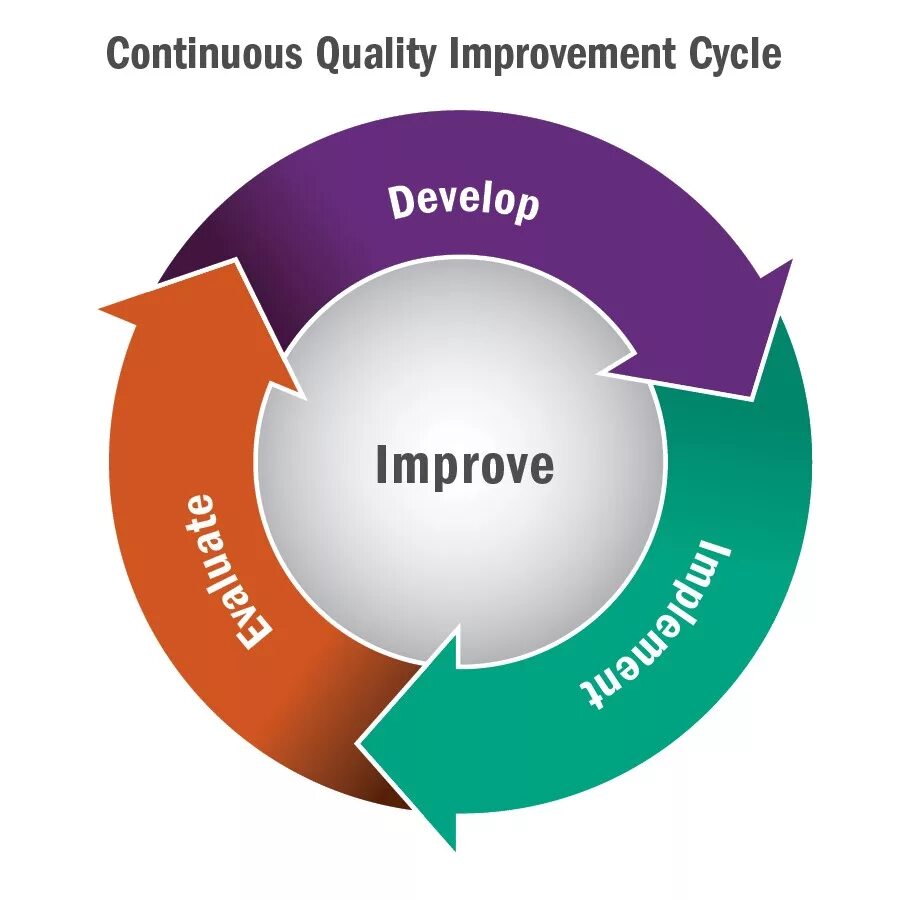 Continuous Improvement Cycle. Continuous quality Improvement Cycle. Разница между improving и Improvement. Improve develop разница. Improve into