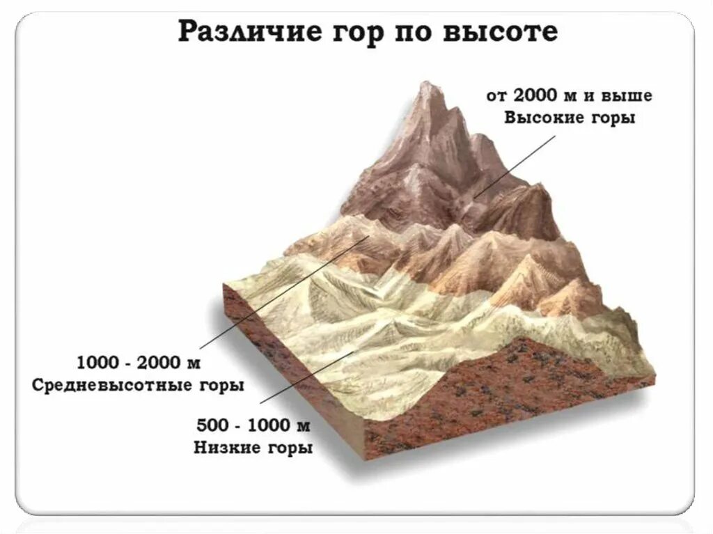 Почему любят горы. Структура гор. Структура горы. Формы рельефа гор. Схема гор по высоте.