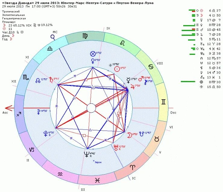 Полная карта по дате рождения. Аспекты Марса и Сатурна в натальной карте. Звезда Давида в астрологии интерпретация. Звезды в натальной карте.