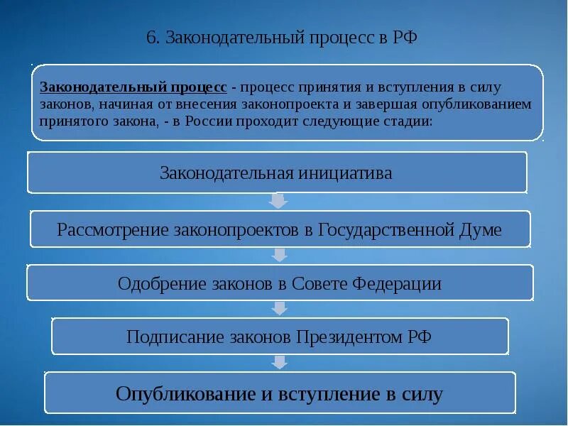 Законотворческий процесс в субъекте российской федерации. Стадии законотворческого процесса в РФ схема. Схема Законодательного процесса федерального собрания. Схема Законодательного процесса в РФ подробно. Основные этапы принятия законов Российской Федерации..