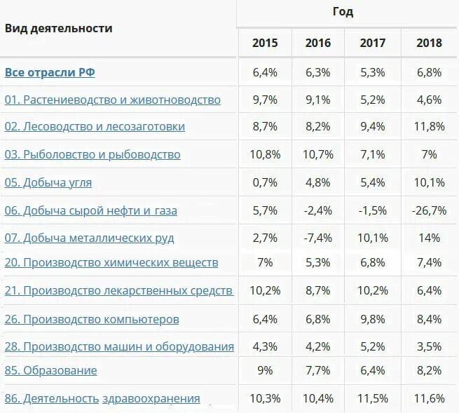 Среднеотраслевые показатели рентабельности. Нормы рентабельности по отраслям. Средняя рентабельность по отраслям 2020 Росстат. Нормативы рентабельности по отраслям. Средняя рентабельность по отраслям.