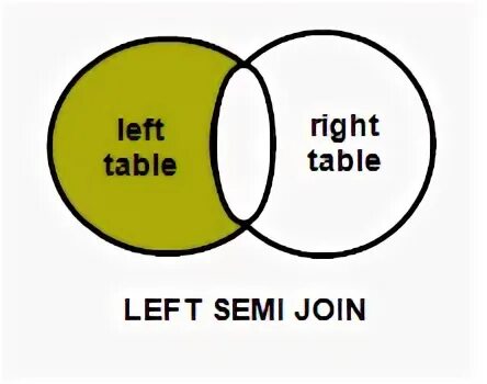 Join and see. Left join. Команда Inner join. Semi join. Схема join SQL.
