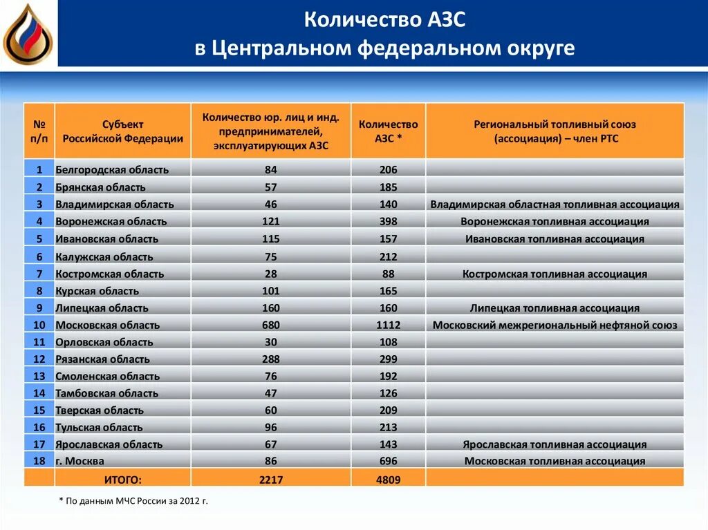 Сколько заправок в россии. Список АЗС. АЗС России список. Крупнейшие сети АЗС В России. Российский топливный Союз список АЗС.