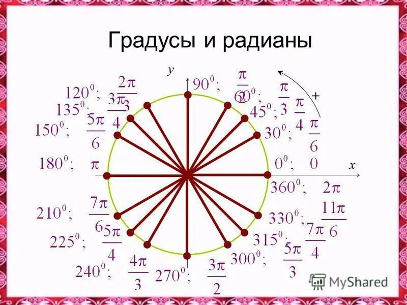 Радианы в градусы. Координаты в радианах. Окружность с градусами и радианами. Радианы на окружности. Поворот точки вокруг оси