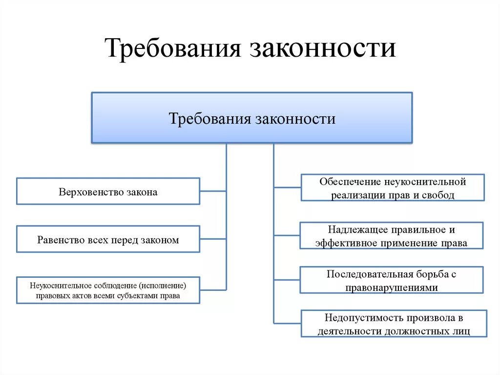 Понятие, принципы и требования законности.. Принципы законности схема. Схема «принципы и требования законности». Законность основные требования ТГП. В праве требовать