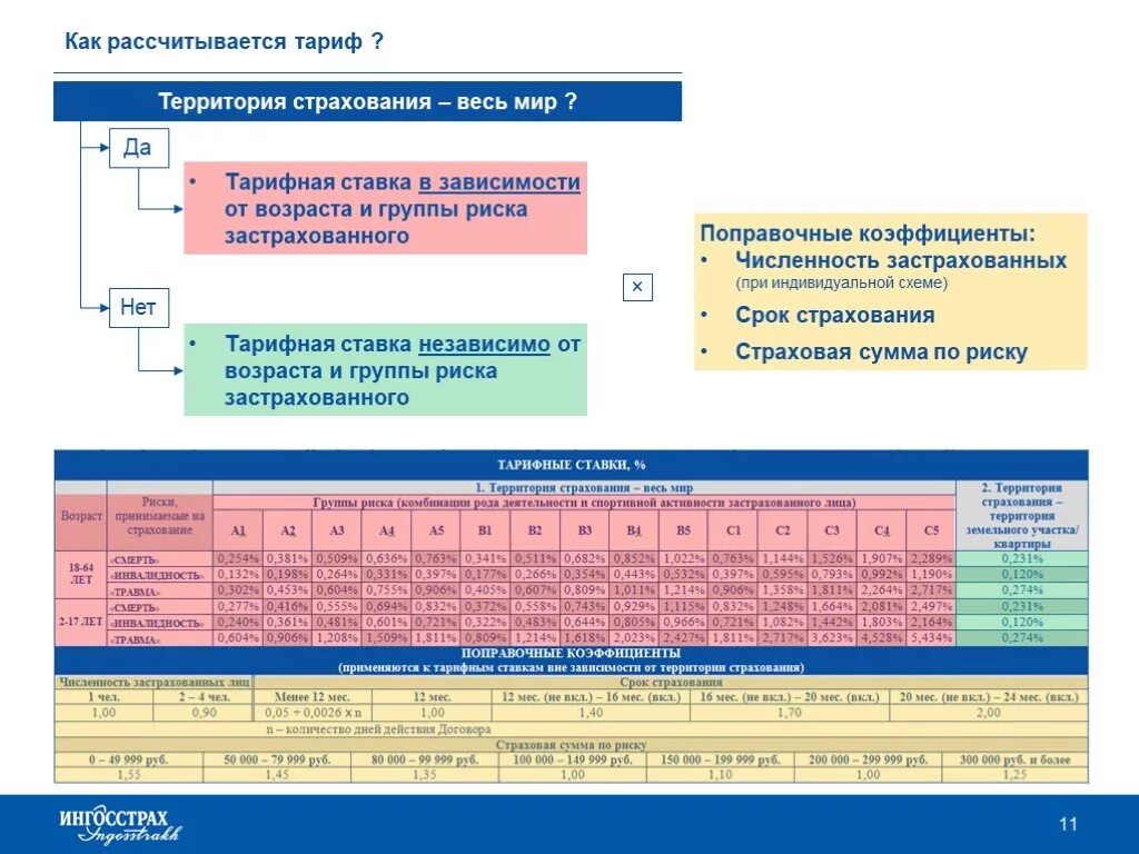 Страхование от несчастных случаев процент. Как рассчитывается тарифная ставка. Тарифные ставки в страховании. Как рассчитывается тариф. Таблица страхование рисков.