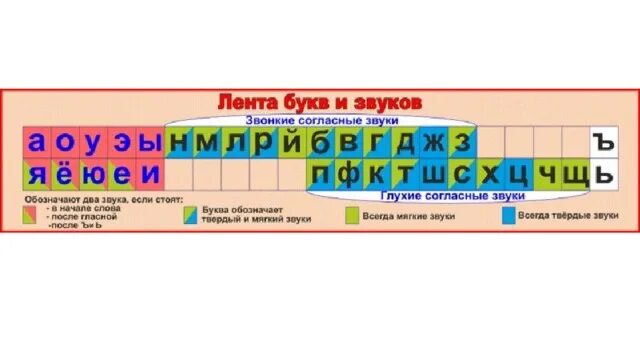 Строка звуков и букв. Лента букв 1 класс таблица. Лента букв и звуков. Лента звуков русского языка для начальной школы. Звуковая лента для дошкольников.