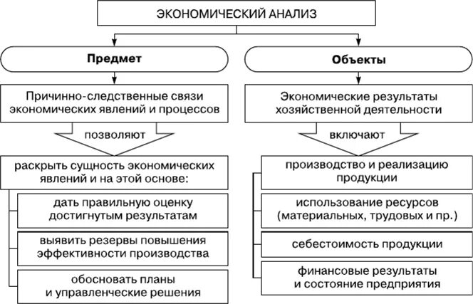 Объект экономического анализа это. Объекты эконом анализа. Объекты экономического анализа. Предмет и объект экономического анализа. Объекты экономического анализа и их характеристика.