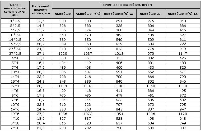 5х1 диаметр кабеля. Кабель кг 4*16 меди в 1 метре кабеля. вес меди в кабеле ввг нг 5*50. диаметр кабеля ввгнг 3х1.5. диаметр кабелей ввгнг таблица.