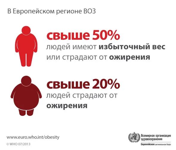 Ожирение эпидемия 21 века. Ожирение данные воз. Ожирение статистика воз. Ожирение по сведениям воз. Степени ожирения по воз.