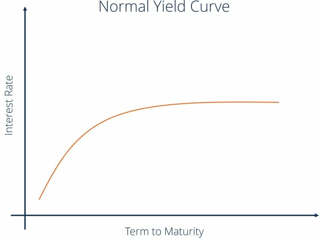 Bonding curve. Yield curve. yield to maturity. ytm curve. yield curves (shapes).