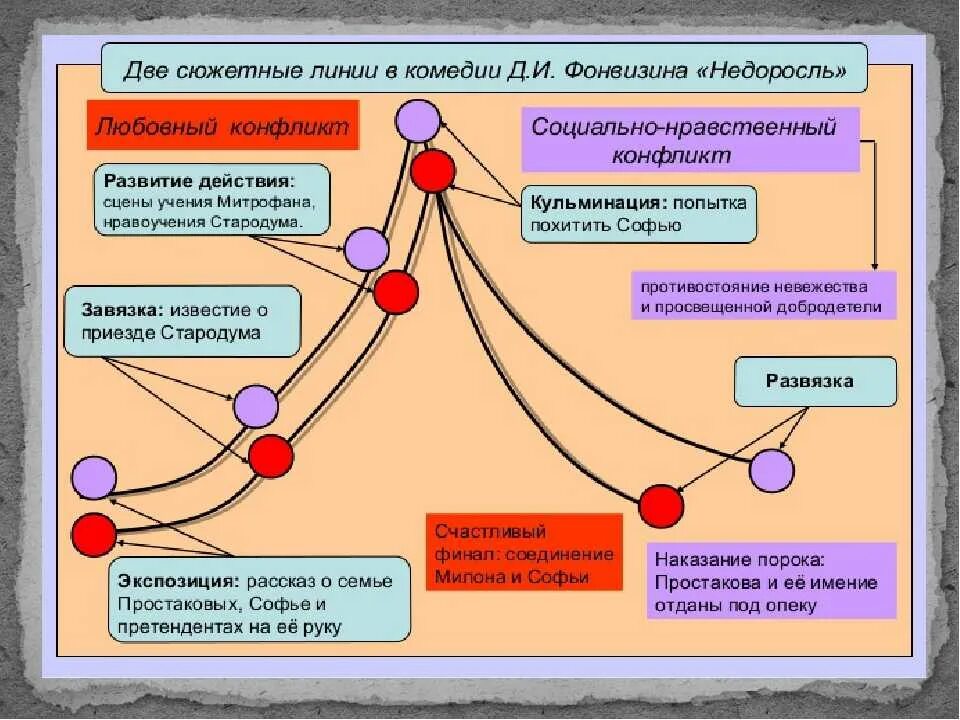 Недоросль краткое 4 действия. Недоросль конфликт. Конфликт в комедии Недоросль. Композиция Недоросль Фонвизина завязка кульминация. Любовный конфликт в комедии Недоросль.