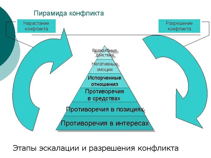 Нарастание угроз. Пирамида конфликта. Эскалация конфликта это. Схема нарастания конфликта. Схема разрешения конфликта.