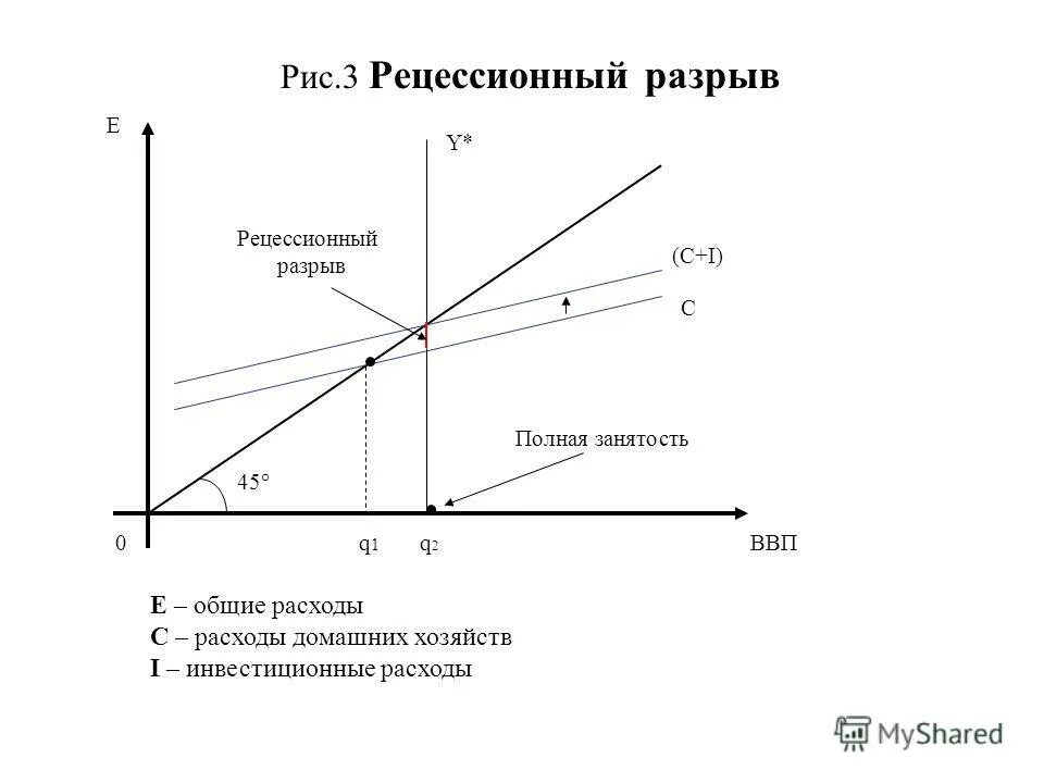 Рецессионный разрыв график. Рецессионный разрыв расходов формула. Рецессионный разрыв ВВП. Рецессионный / инфляционный.