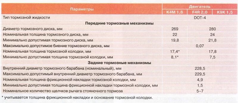 При какой толщине менять тормозные. Толщина передних тормозных колодок Рено Дастер 4х4. Допустимый износ тормозных дисков Renault Logan 2. Допустимый износ тормозного диска Рено Логан. Допустимая толщина передних тормозных дисков на Рено Логан.