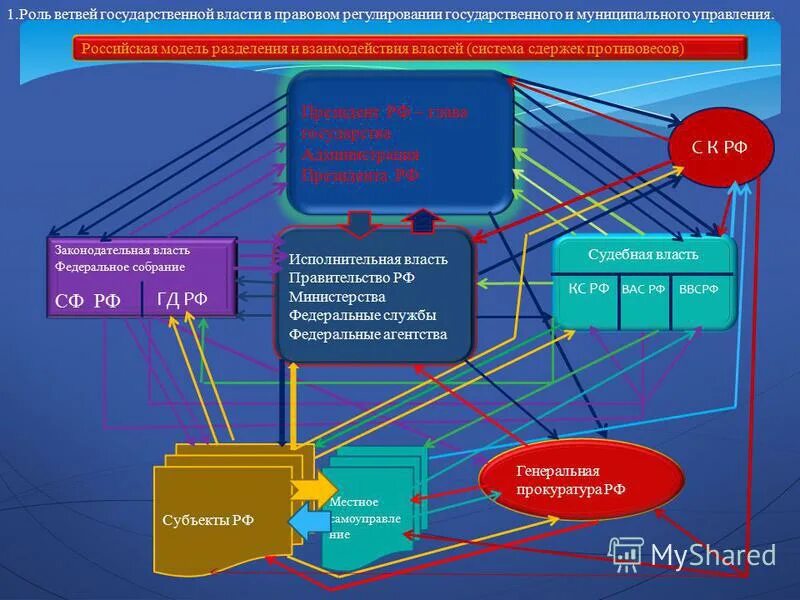 Схема взаимодействия государственных органов. Система сдержек и противовесов в России. Система сдержек и противовесов в Конституции. Принципы системы сдержек и противовесов. Механизм сдержек и противовесов в Конституции РФ.