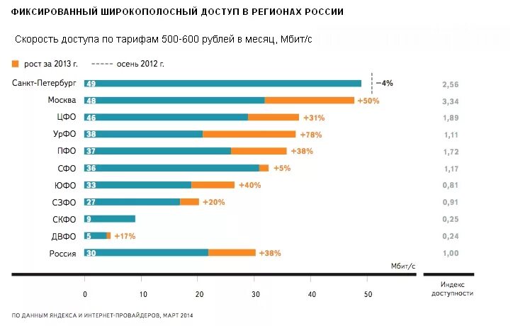 Список лучших провайдеров. Крупнейшие провайдеры интернета. Крупные интернет провайдеры. Скорость интернета в регионах России. Скорость интернета в России по годам.