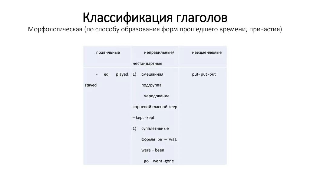 Классификация глаголов. Морфологическая классификация глаголов. Морфологическая классификация глаголов в английском языке. Функциональная классификация глагола. Ошибки в образовании формы глагола