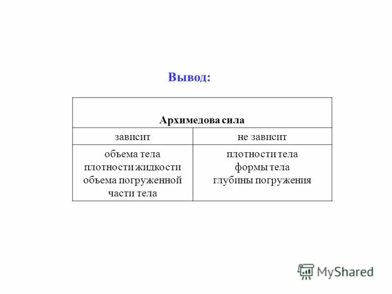 От каких величин зависит Архимедова сила. Заключение в проекте Архимедова сила. От чего зависит Архимедова сила. 7.4 Архимедова сила.