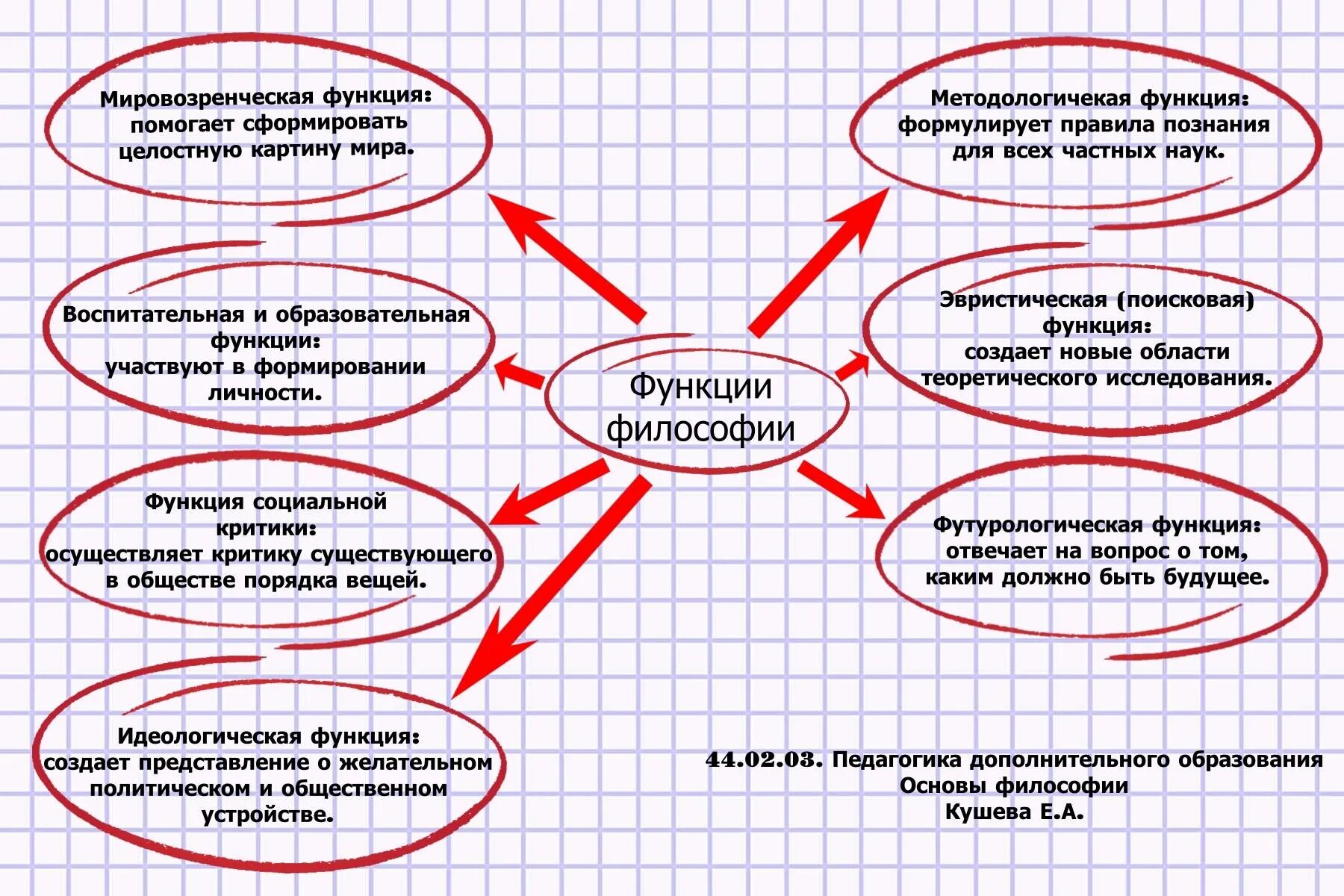 Функции философии роль философии. Функции философии определение. Смысл логики в философии. Функции философии схема. Функция логики в философии.