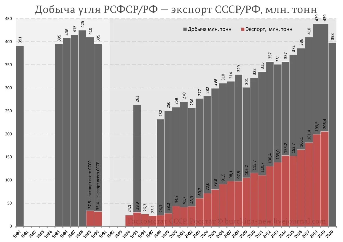 Топ по добыче угля