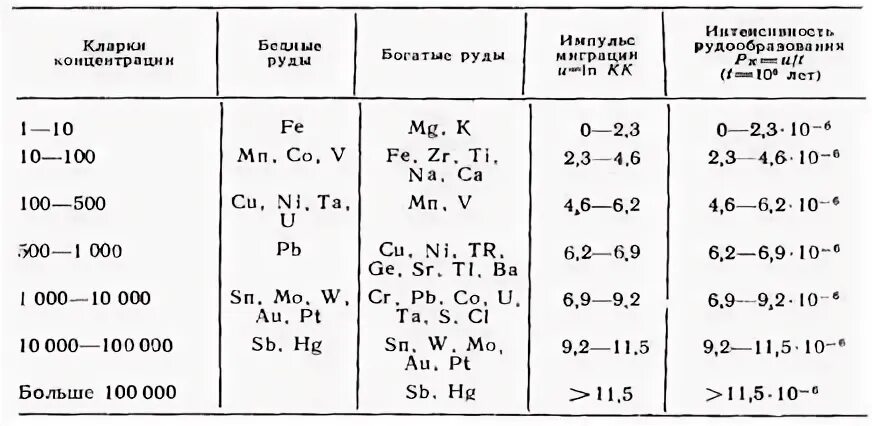 Кларк содержание. Кларк концентрации. кларки химических элементов. понятие о кларках химических элементов. кларк химических элементов в земной коре.