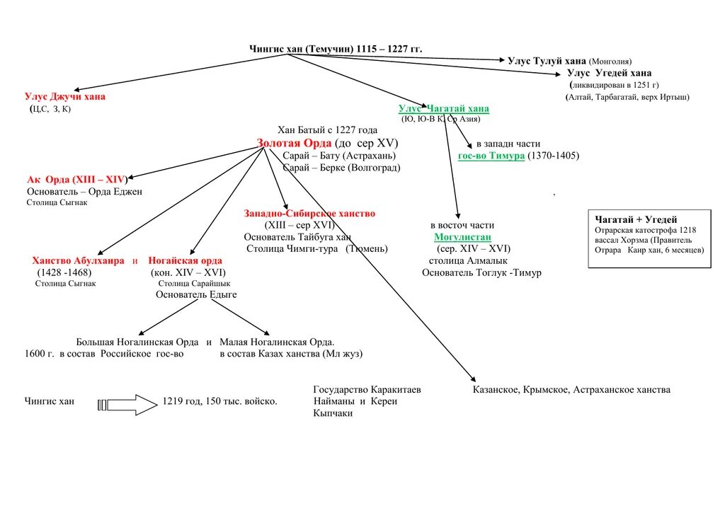 Золотая Орда таблица. Золотая Орда схема. Таблица по истории 6 класс Золотая Орда. Таблица по истории характеристика золотой орды.