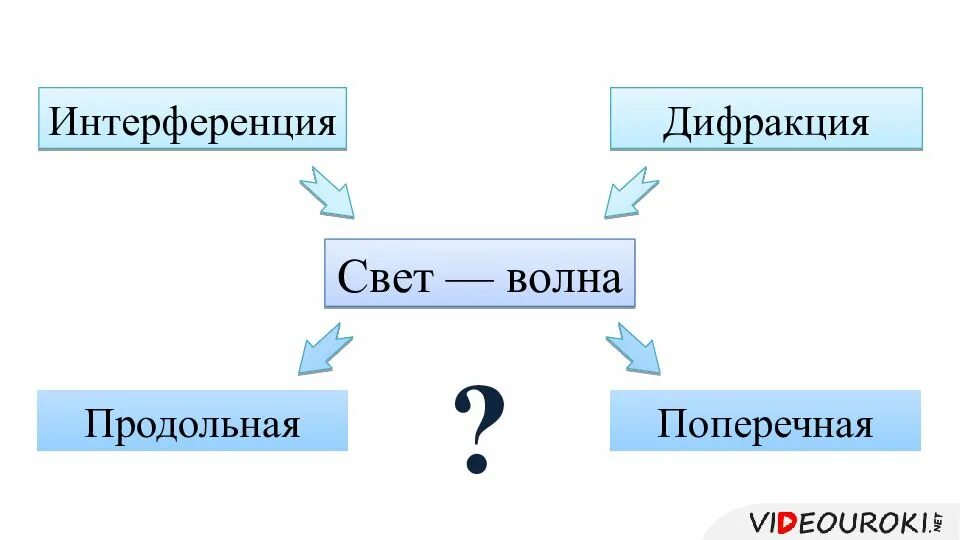 Световые волны поперечные или продольные. Продольные и поперечные волны. Световые волны поперечные или продольные. Световые волны поперечные или продольные. Световая волна продольная или поперечная.
