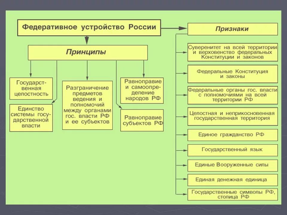 Федеративное устройство предмет ведения