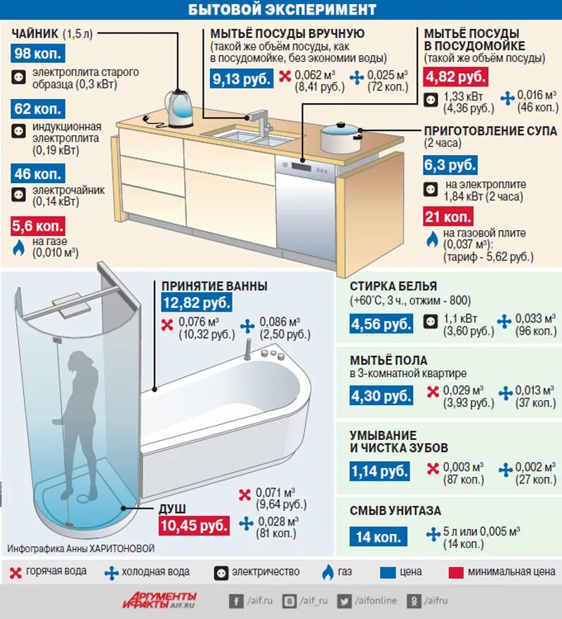Время принятия душа. Расход воды на мытье посуды. Сколько воды тратит человек в душе. Расход горячей воды на ванну литров.
