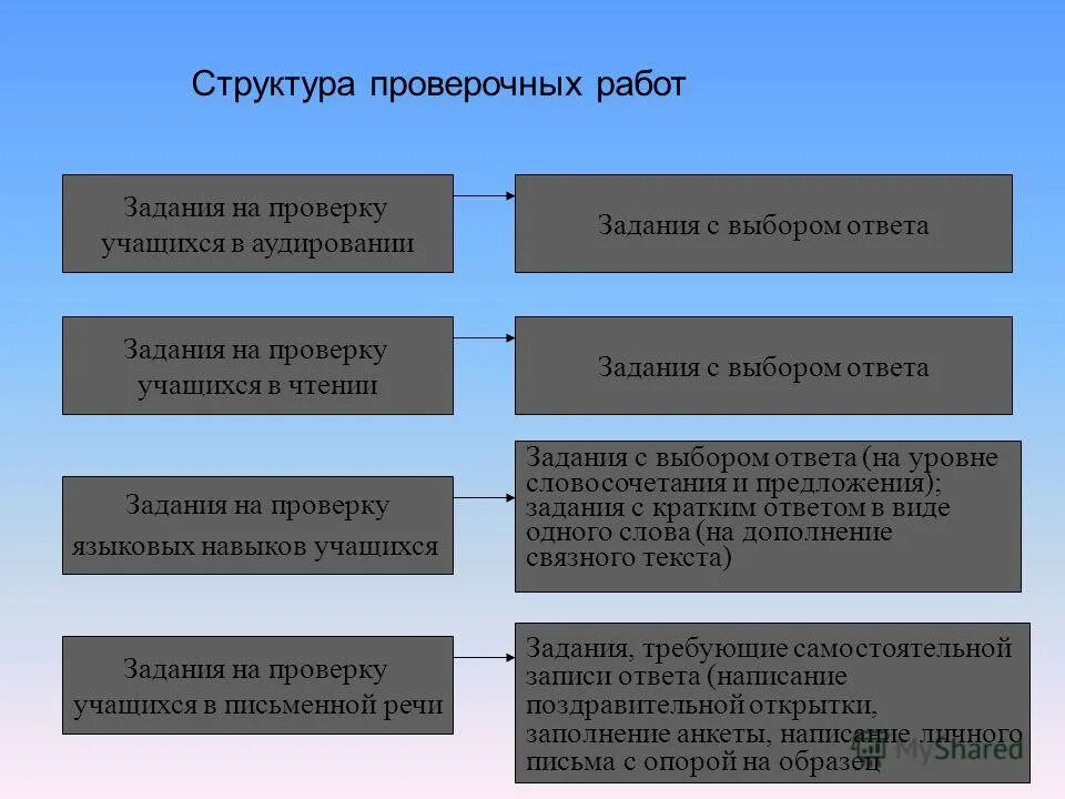 Структура проверочных работ. Структура проверочных работ. Структура контрольной работы. Структура контрольной работы. Структура проверочных работ.