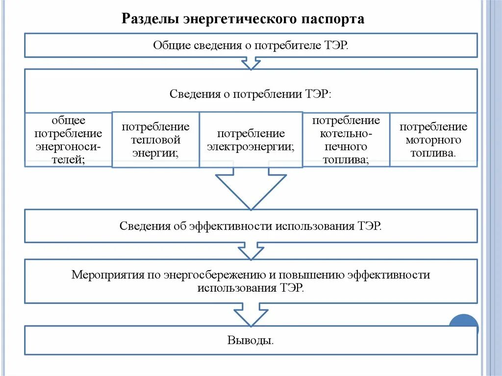 Учёт и мониторинг топливно-энергетических ресурсов. Сведения об использовании топливно-энергетических ресурсов. Технология эффективных решений