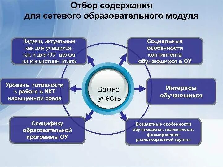 Способ организации сетевого взаимодействия. Взаимодействие образование. Модели сетевого взаимодействия. Разработка и реализация педагогических проектов.