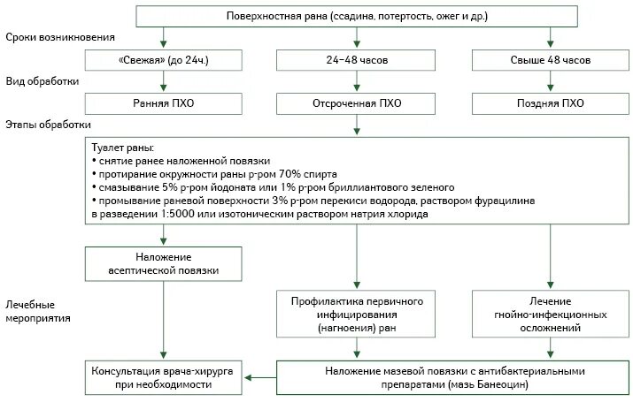 Перевязка чистой раны алгоритм. Алгоритм проведения перевязки гнойной раны. Обработка гнойной послеоперационной раны алгоритм. Обработка гнойных РАН алгоритм. СОП перевязка послеоперационной раны алгоритм.