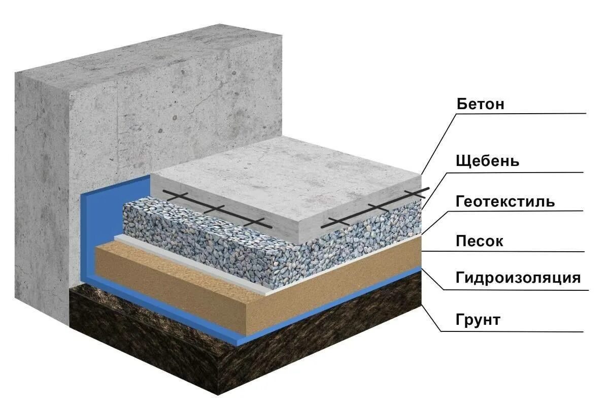 Какой щебень нужен для бетона. Конструкция бетонного пола с гидроизоляцией. Утепленная отмостка с тротуарной плиткой. Бетонная отмостка пирог. Гидроизоляция бетонной отмостки.