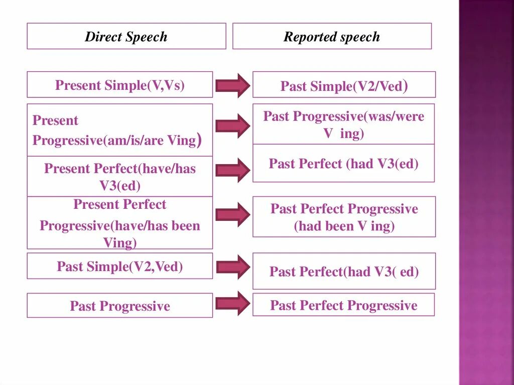 Direct Speech reported Speech. Reported Speech present simple. Past perfect reported Speech. Direct Speech past simple. Reported speech present