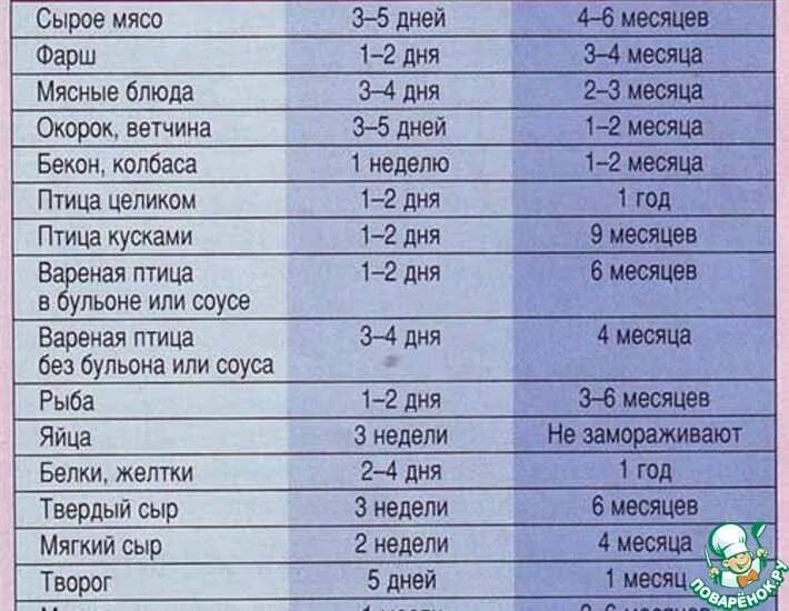 Сроки хранения продуктов. Таблица хранения продуктов в морозилке. Сроки хранения продуктов в морозилке. Срок хранения фарша в морозилке. Сколько хранится сырая курица в холодильнике