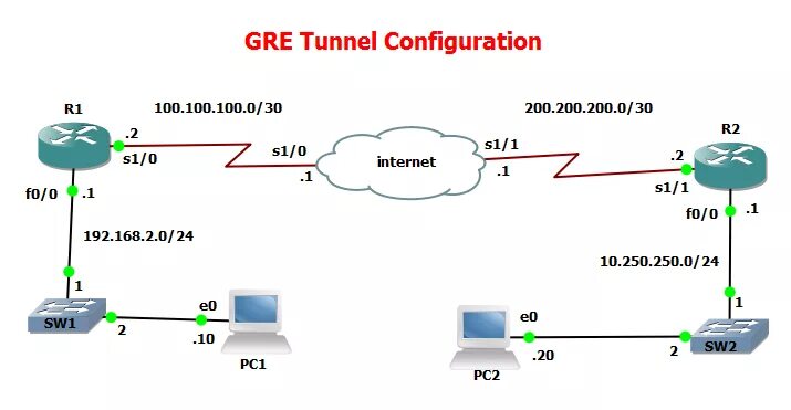 Gre туннель. Gre туннель l2. схема gre ipsec tunnel. gre (протокол). gre cisco.