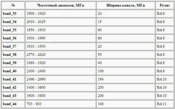 диапазоны частот сотовой связи в россии. таблица диапазонов частот сотовой связи. диапазон частот связи 4g-3g. частоты сотовой связи 3g, 4g/lte сотовых операторов. частоты сотовой связи 3g, 4g/lte.