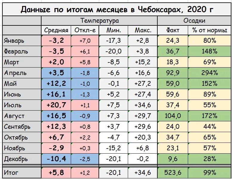 Средняя температура января 2023. Таблица среднемесячных температур. Средняя температура за год. Средняя температура в Чебоксарах. Таблица средняя температура по месяцам за год.