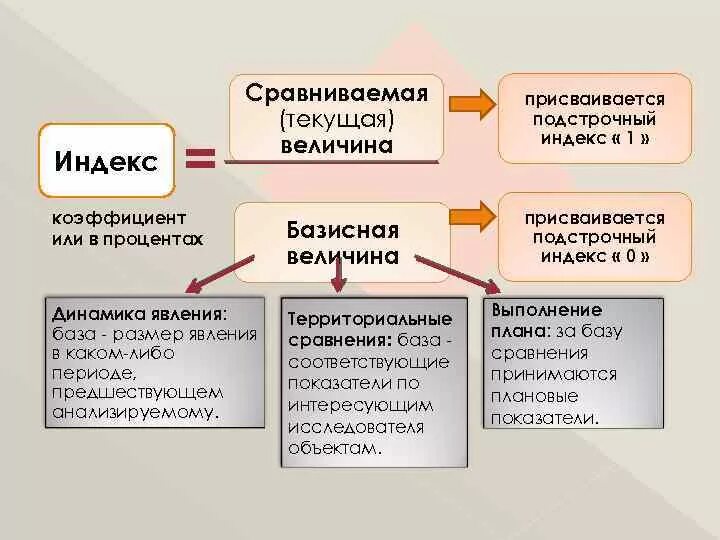 Виды индексов в статистике. Индексный метод исследования в статистике. Ресурсный и ресурсно-индексный методы. Базисно-индексный метод. База сравнения определяет