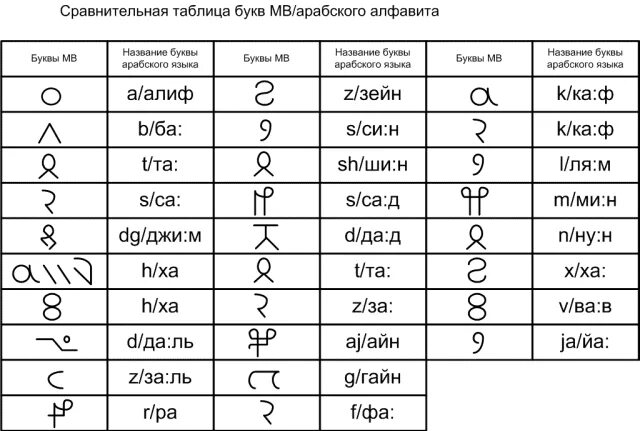 Арабская буква 3 буквы сканворд. Арабский алфавит цифры. Арабские буквы и цифры. Написание арабских букв. Цифры на арабском с транскрипцией.