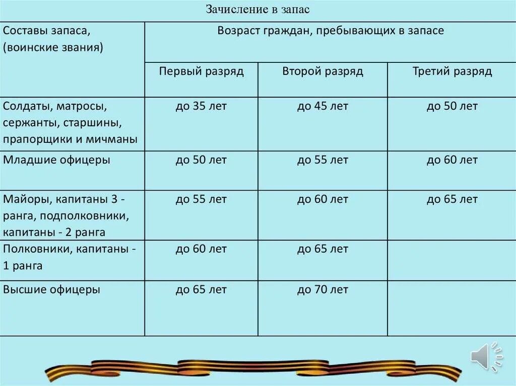 Возраст призыва офицеров запаса. Возраст граждан пребывающих в запасе. звания граждан пребывающих в запасе. военные звания возраст в запасе. таблица возрастов по воинскому учету.