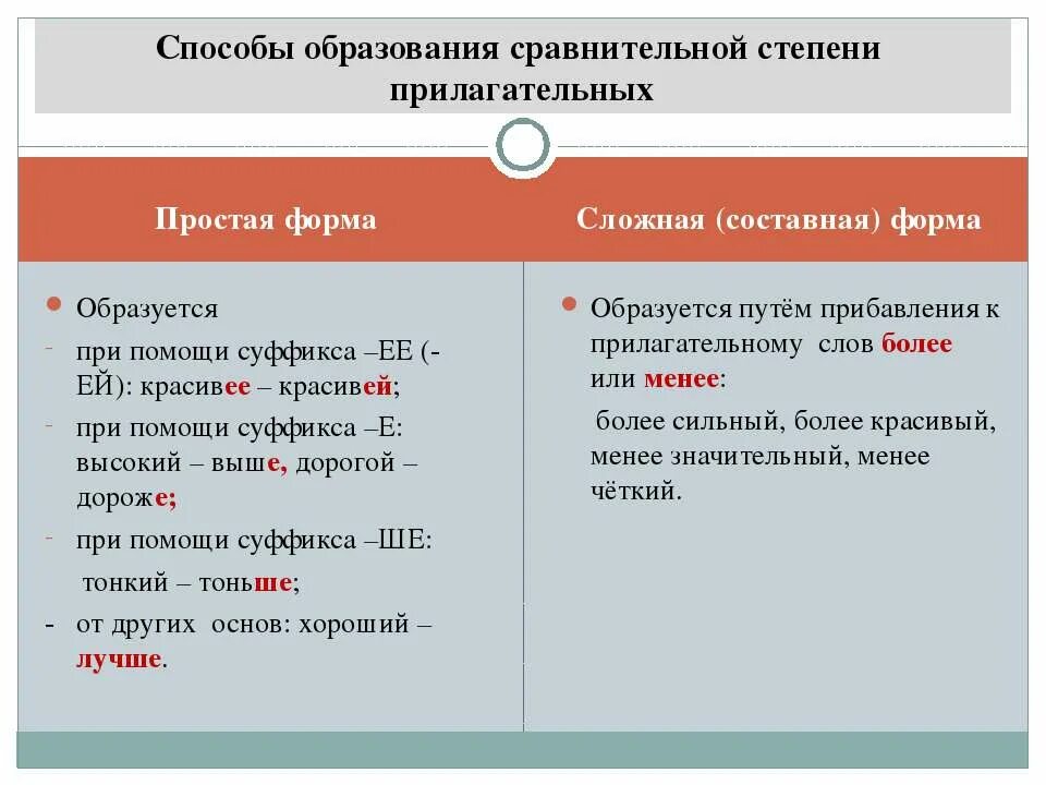 Способы образования краткой формы прилагательных. Способы образования сравнительной степени. способы образования краткой формы. способы образования форм сравнительной степени. способы образования форм прилагательных.