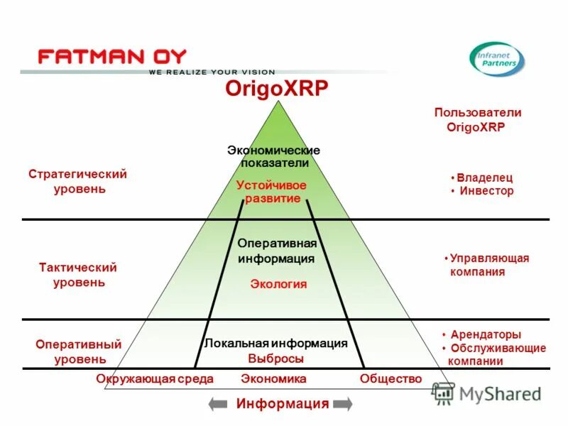 Тактический уровень управления