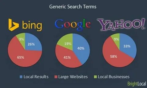 Generic search