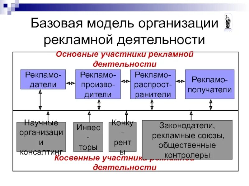 Совершенствование рекламной деятельности. Базовая модель организации рекламной деятельности. Основные участники рекламной деятельности. Базовые модели организации. Участники рекламной деятельности схема.