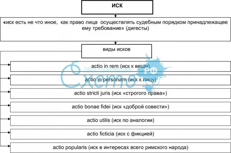 Понятие иска в римском праве. Система исков в римском праве схема. Понятие и виды исков в римском праве. Понятие и классификация исков в древнем Риме. Эксцепция