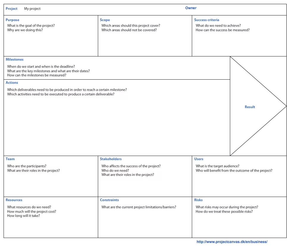 Проект canvas. Project canvas. canvas project management. project template. project canvas на русском.